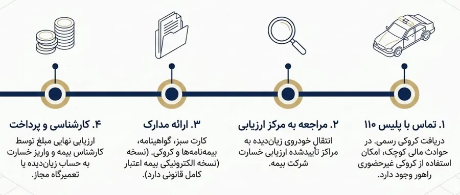 چهار مرحله دریافت خسارت بیمه شخص ثالث؛ تماس با پلیس ۱۱۰، مراجعه به مرکز ارزیابی، ارائه مدارک و کارشناسی نهایی