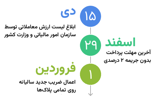 مراحل پرداخت عوارض شهرداری خودرو از سمیع با آیتول در سال ۱۴۰۵