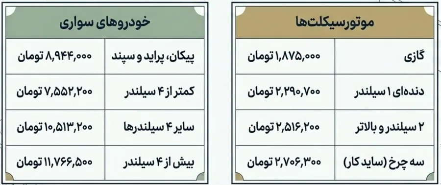 جدول نرخ پایه بیمه شخص ثالث ۱۴۰۵ برای انواع خودروهای سواری و موتورسیکلتها بر اساس بخشنامه بیمه مرکزی