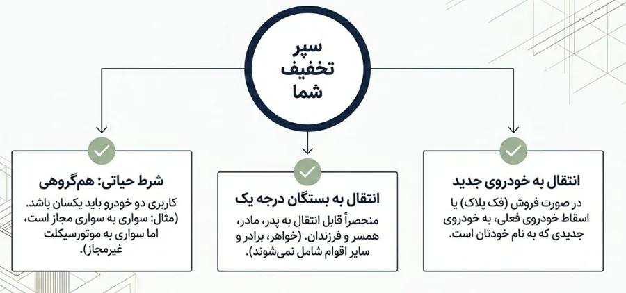سه شرط مجاز انتقال تخفیف بیمه شخص ثالث؛ انتقال به خودروی جدید، انتقال به بستگان درجه یک و همگروهی کاربری