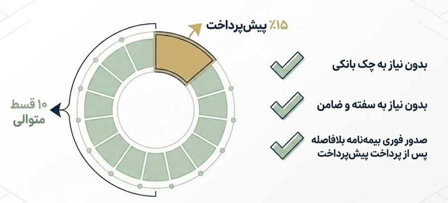 شرایط خرید بیمه شخص ثالث قسطی در آیتول؛ ۱۵٪ پیشپرداخت، ۱۰ قسط متوالی، بدون چک، سفته و ضامن