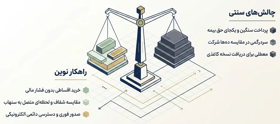 مقایسه خرید آنلاین بیمه شخص ثالث در آیتول با روشهای سنتی نمایندگیهای بیمه