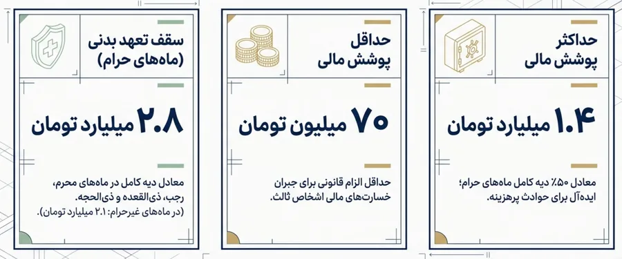 سقف تعهدات بیمه شخص ثالث ۱۴۰۵؛ تعهد بدنی ۲.۸ میلیارد، حداقل پوشش مالی ۷۰ میلیون و حداکثر ۱.۴ میلیارد تومان